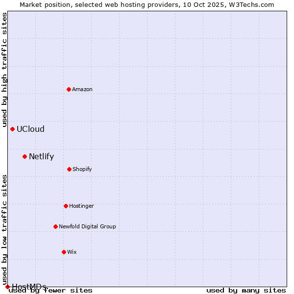 Market position of Netlify vs. UCloud vs. HostMDs