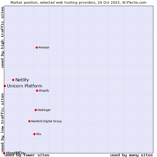 Market position of Netlify vs. Unicorn Platform vs. HostMDs
