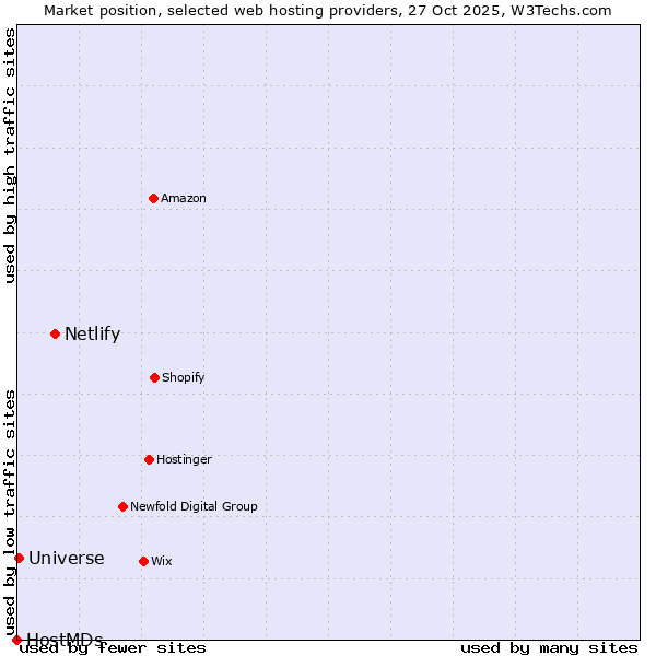 Market position of Netlify vs. Universe vs. HostMDs
