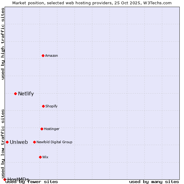 Market position of Netlify vs. Uniweb vs. HostMDs