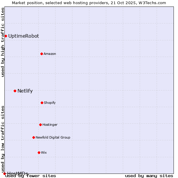 Market position of Netlify vs. UptimeRobot vs. HostMDs