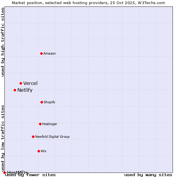 Market position of Vercel vs. Netlify vs. HostMDs