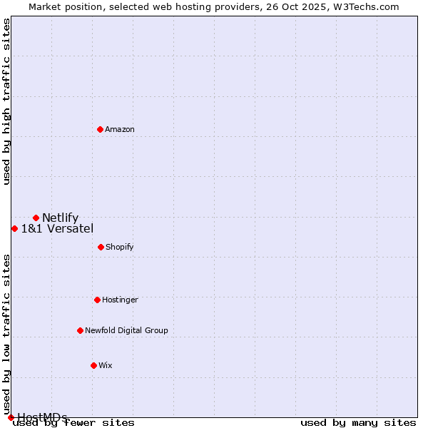 Market position of Netlify vs. 1&1 Versatel vs. HostMDs