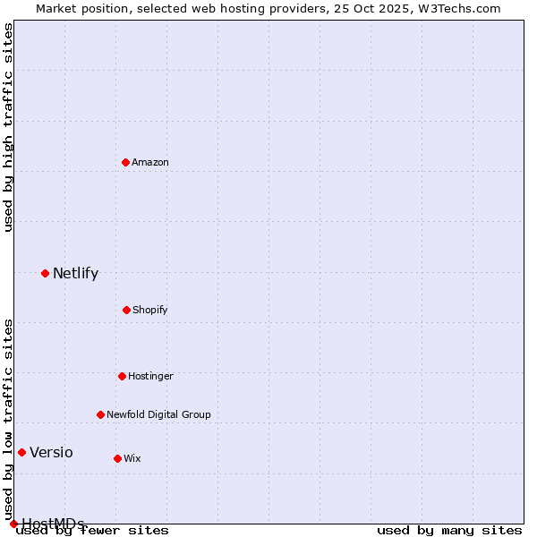 Market position of Netlify vs. Versio vs. HostMDs