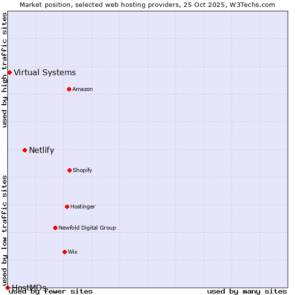 Market position of Netlify vs. Virtual Systems vs. HostMDs