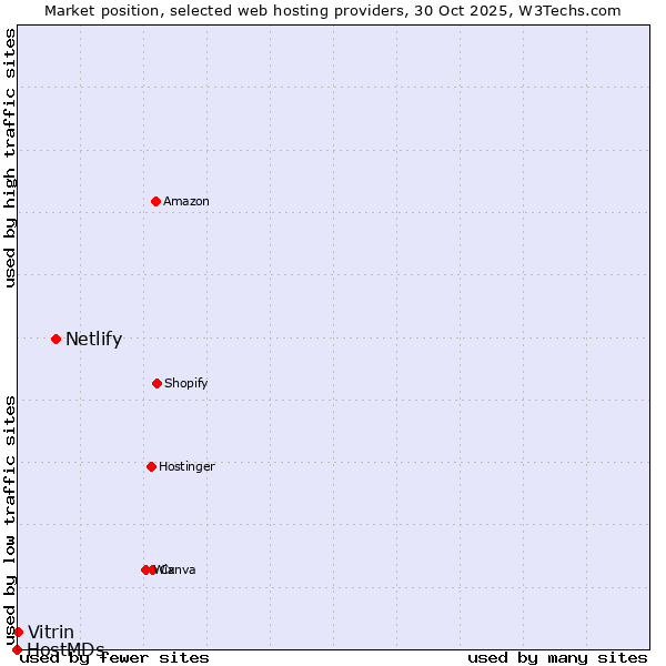 Market position of Netlify vs. Vitrin vs. HostMDs