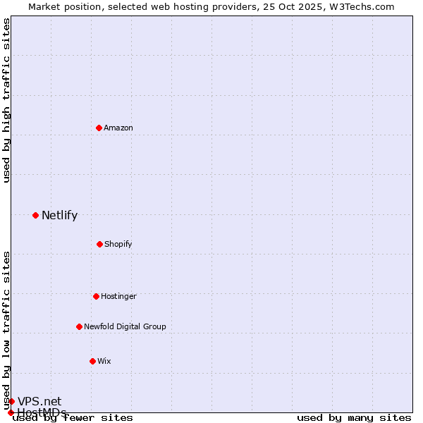 Market position of Netlify vs. VPS.net vs. HostMDs