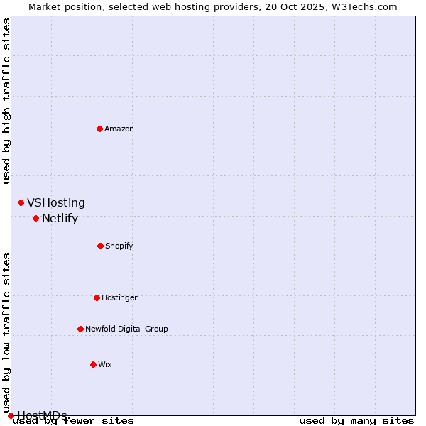 Market position of Netlify vs. VSHosting vs. HostMDs
