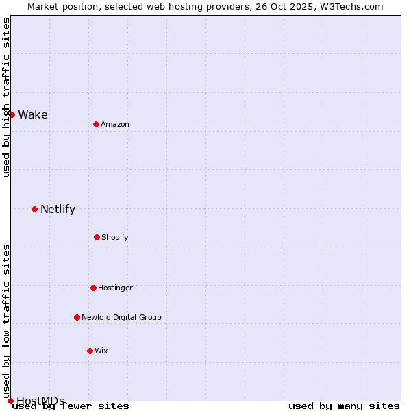 Market position of Netlify vs. Wake vs. HostMDs