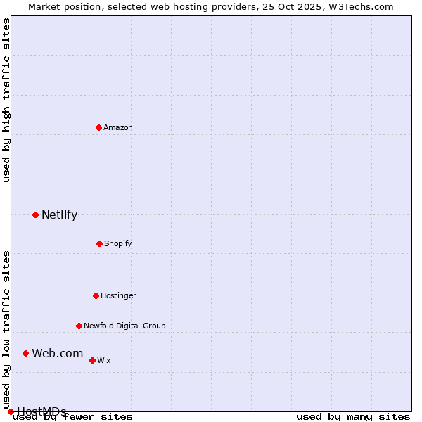 Market position of Netlify vs. Web.com vs. HostMDs