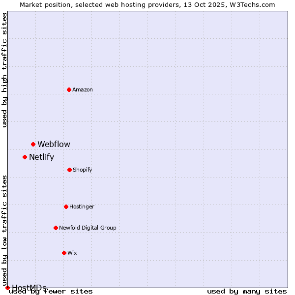 Market position of Webflow vs. Netlify vs. HostMDs
