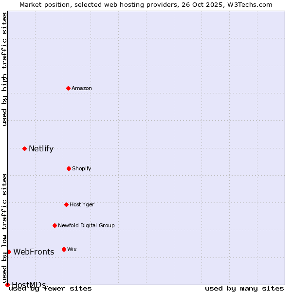 Market position of Netlify vs. WebFronts vs. HostMDs