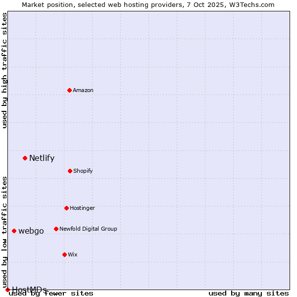 Market position of Netlify vs. webgo vs. HostMDs