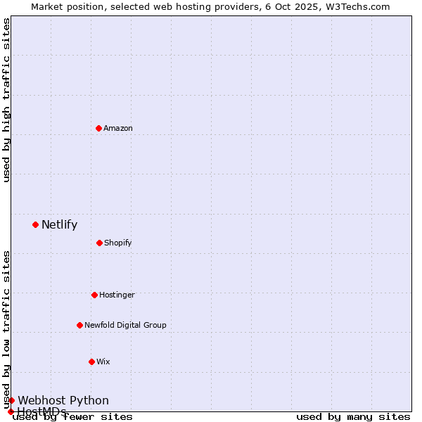Market position of Netlify vs. Webhost Python vs. HostMDs