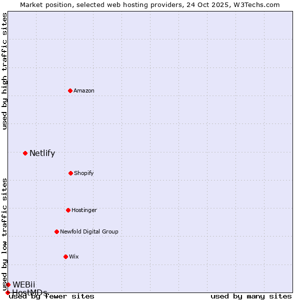 Market position of Netlify vs. WEBii vs. HostMDs