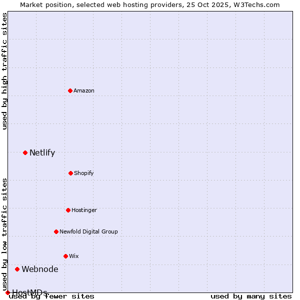Market position of Netlify vs. Webnode vs. HostMDs