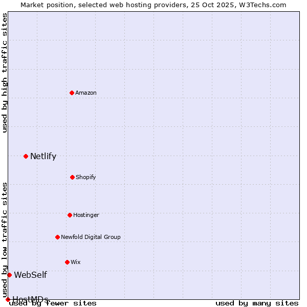 Market position of Netlify vs. WebSelf vs. HostMDs