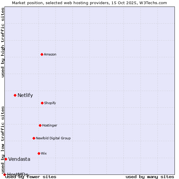 Market position of Netlify vs. Vendasta vs. HostMDs