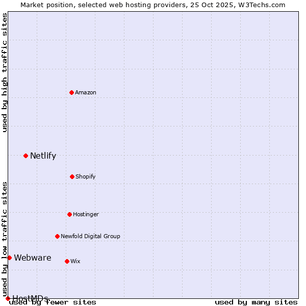 Market position of Netlify vs. Webware vs. HostMDs
