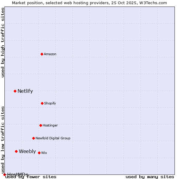 Market position of Weebly vs. Netlify vs. HostMDs
