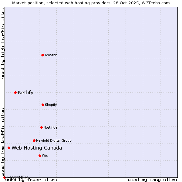 Market position of Netlify vs. Web Hosting Canada vs. HostMDs