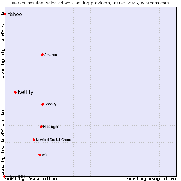 Market position of Netlify vs. Yahoo vs. HostMDs