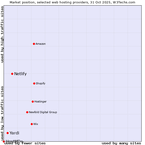 Market position of Netlify vs. Yardi vs. HostMDs