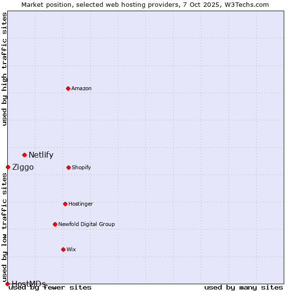 Market position of Netlify vs. Ziggo vs. HostMDs