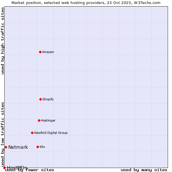 Market position of Netmark vs. HostMDs