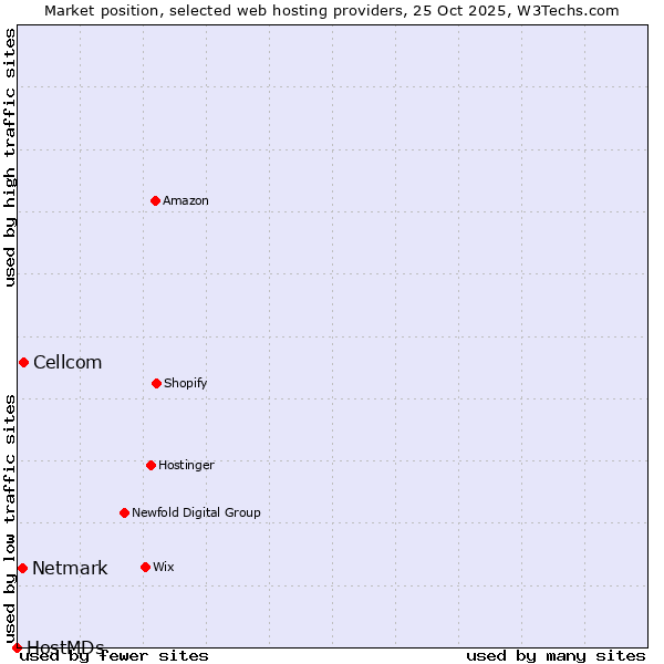 Market position of Cellcom vs. Netmark vs. HostMDs