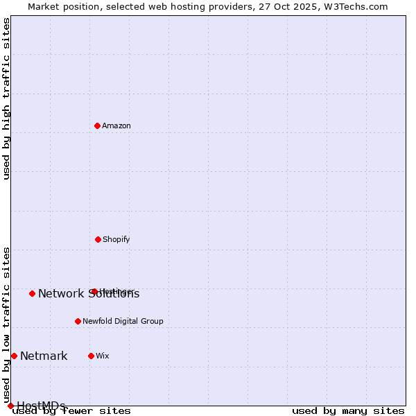 Market position of Network Solutions vs. Netmark vs. HostMDs
