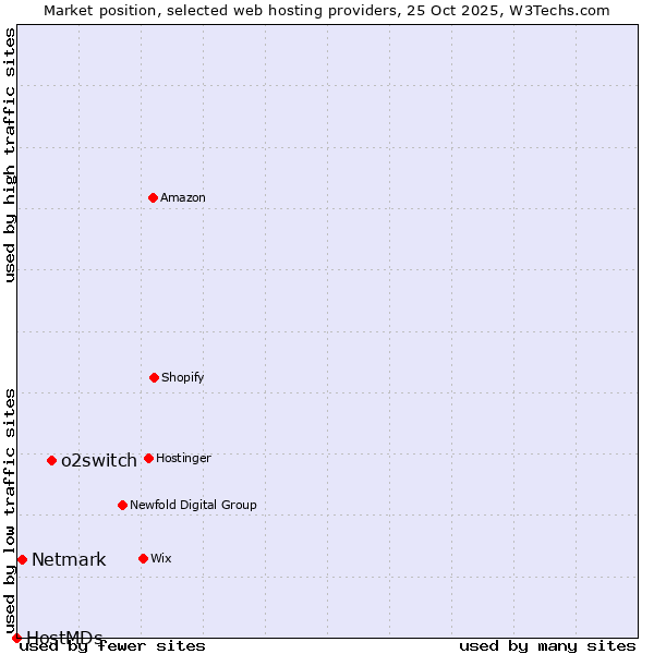 Market position of o2switch vs. Netmark vs. HostMDs