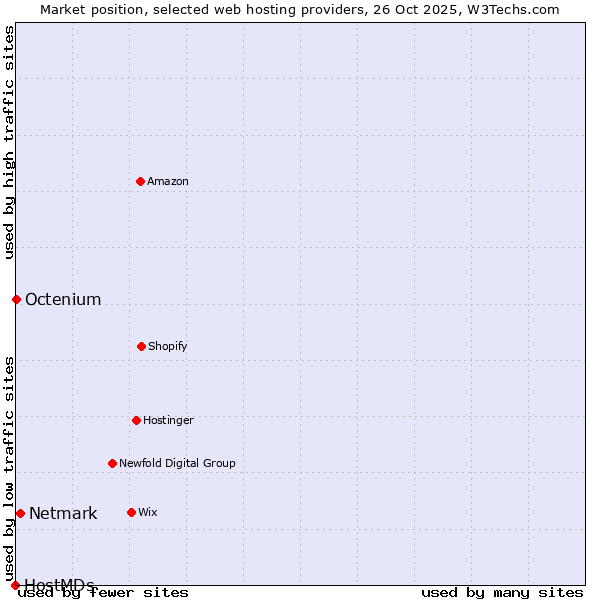 Market position of Netmark vs. Octenium vs. HostMDs
