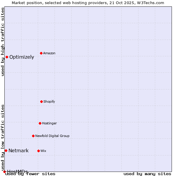 Market position of Optimizely vs. Netmark vs. HostMDs