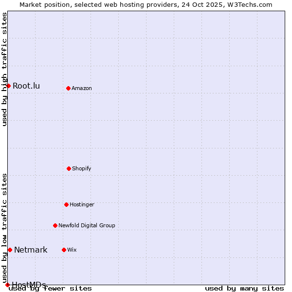 Market position of Netmark vs. Root.lu vs. HostMDs
