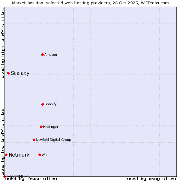 Market position of Scalaxy vs. Netmark vs. HostMDs