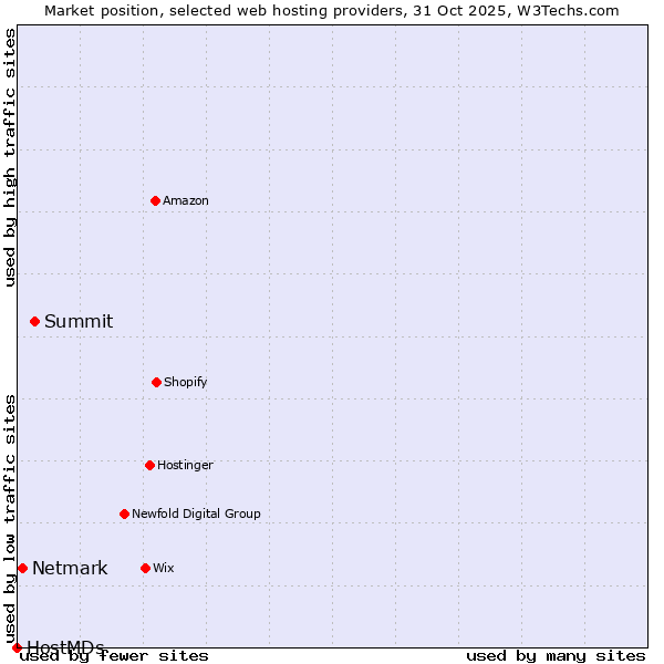 Market position of Summit vs. Netmark vs. HostMDs