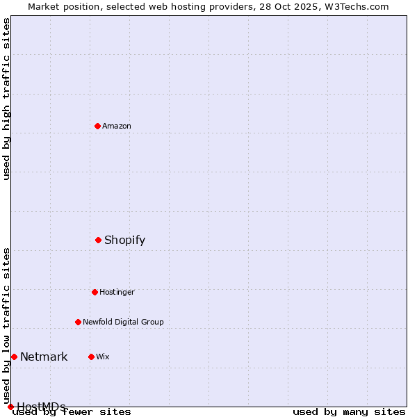 Market position of Shopify vs. Netmark vs. HostMDs