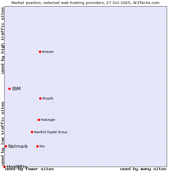 Market position of IBM vs. Netmark vs. HostMDs