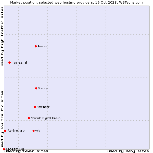 Market position of Tencent vs. Netmark vs. HostMDs