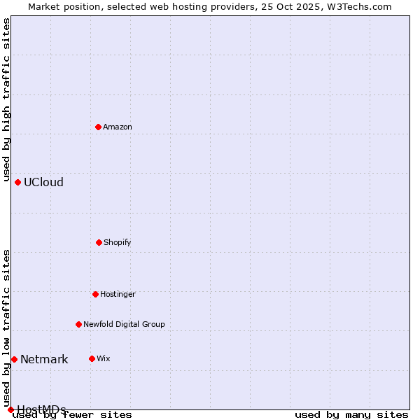 Market position of UCloud vs. Netmark vs. HostMDs