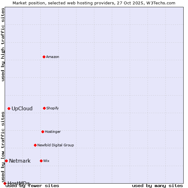Market position of UpCloud vs. Netmark vs. HostMDs