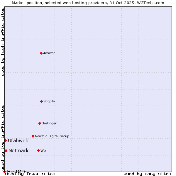 Market position of Netmark vs. Utabweb vs. HostMDs