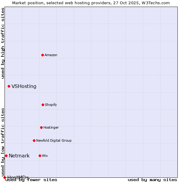 Market position of VSHosting vs. Netmark vs. HostMDs