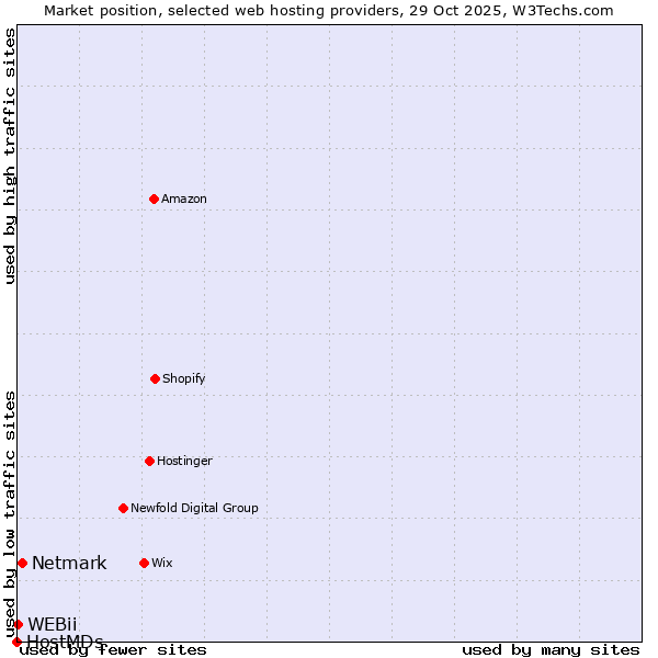 Market position of Netmark vs. WEBii vs. HostMDs