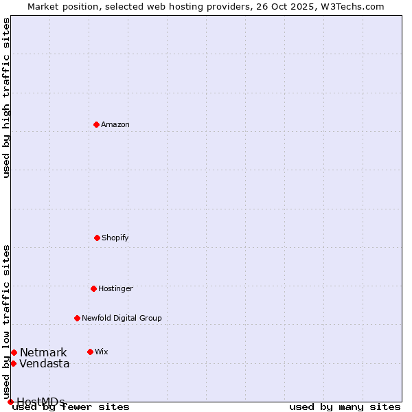 Market position of Netmark vs. Vendasta vs. HostMDs