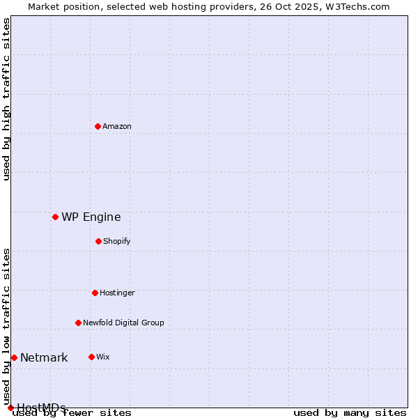 Market position of WP Engine vs. Netmark vs. HostMDs