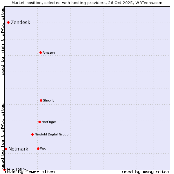 Market position of Zendesk vs. Netmark vs. HostMDs