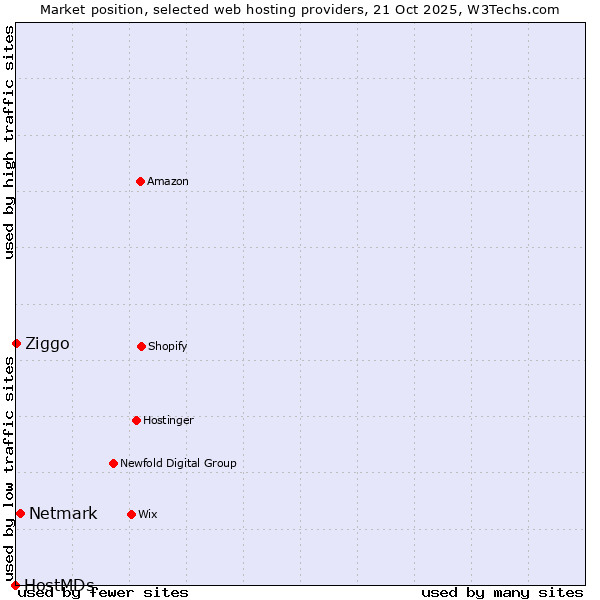 Market position of Netmark vs. Ziggo vs. HostMDs