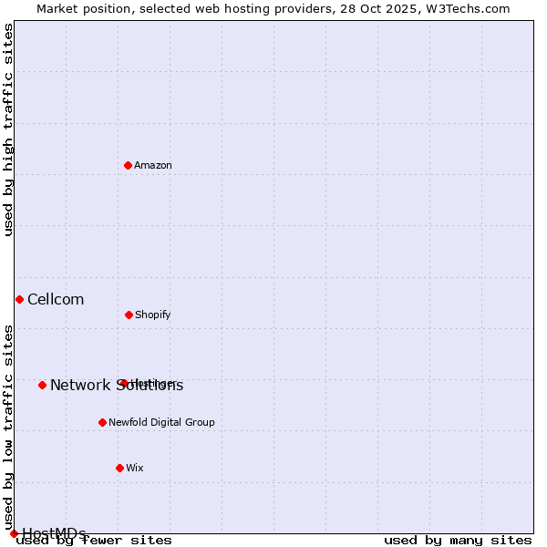 Market position of Network Solutions vs. Cellcom vs. HostMDs